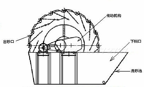 粉洗砂機結(jié)構(gòu)