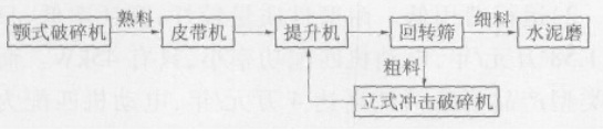 熟料破碎系統(tǒng)工藝流程圖