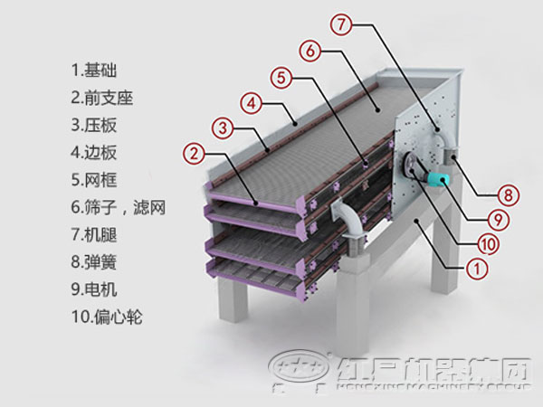 偏心振動(dòng)篩的構(gòu)造