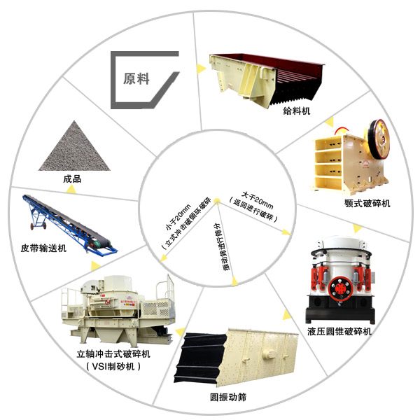 由圓錐破碎機及其它設備組成的砂石生產線