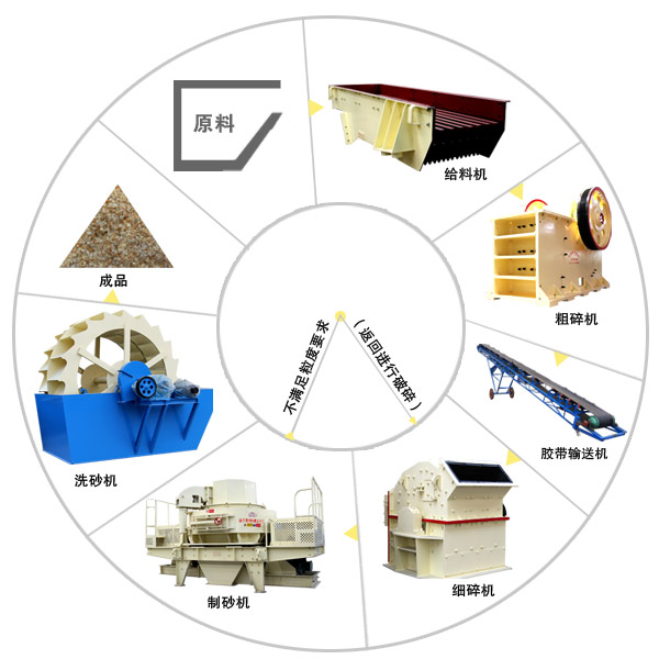 制砂機成套設備配合制砂生產工藝流程