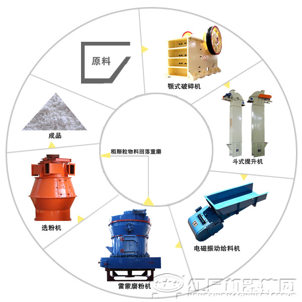 蒙粉機生產流程