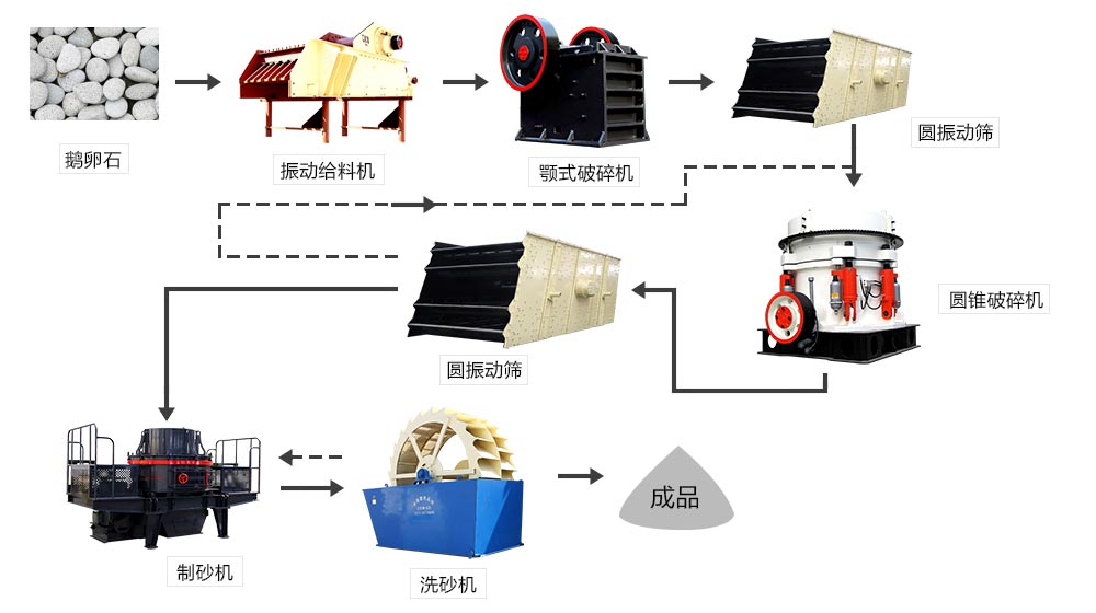 良好混凝土制砂成套設(shè)備流程