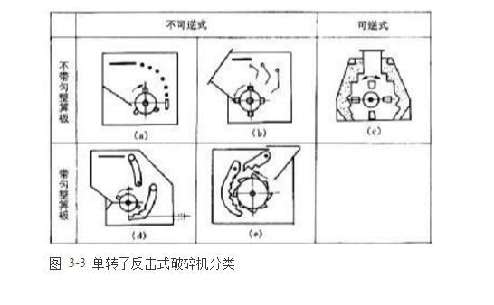 反擊式破碎機(jī)種類、型號(hào)及產(chǎn)能分析