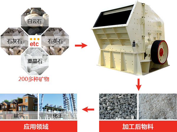 反擊式破碎機種類、型號及產(chǎn)能分析