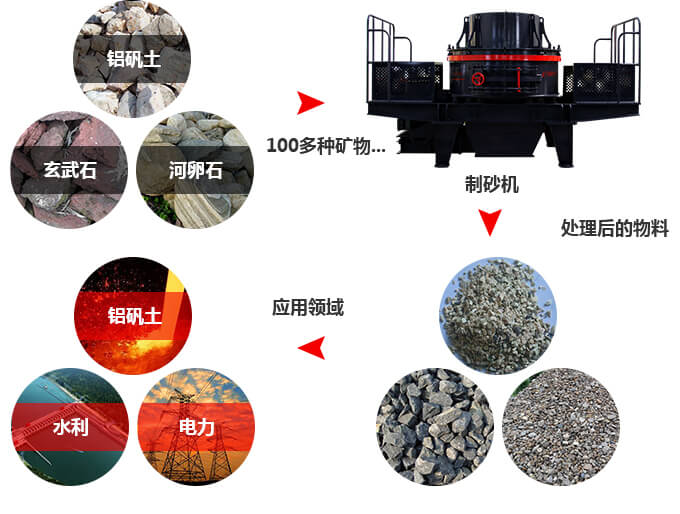 制沙機適用領域