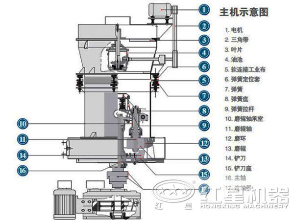 高強磨粉機結(jié)構(gòu)圖