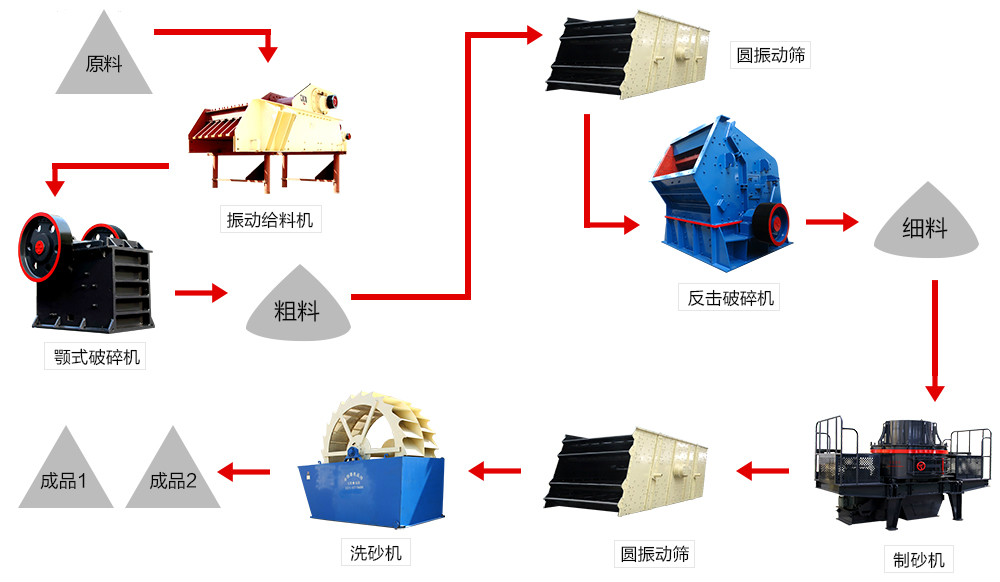 砂石生產(chǎn)線流程設(shè)計(jì)