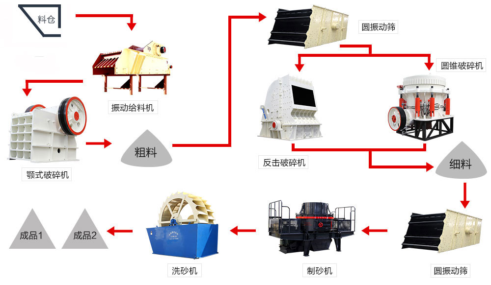 固定式石頭打沙生產(chǎn)線