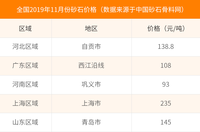 2019年11月部分市場價格