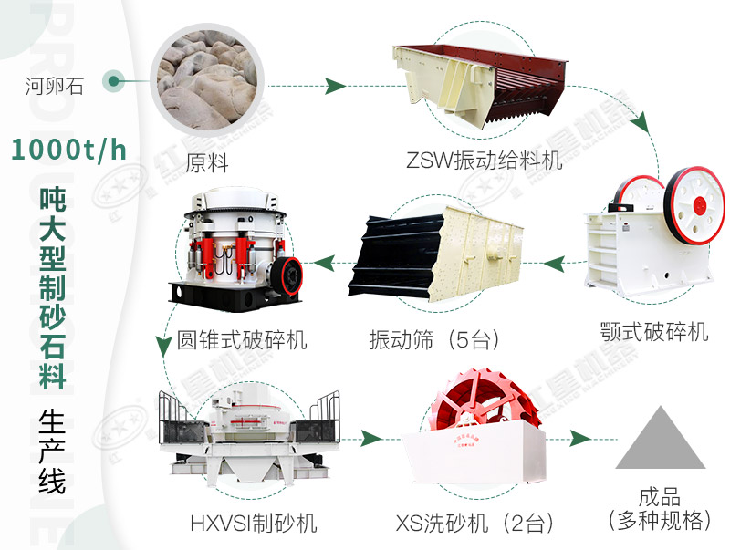 河卵石碎石制沙生產(chǎn)線：一個(gè)特別掙錢的投資項(xiàng)目