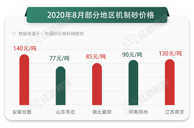 8月份部分地區(qū)機(jī)制砂價格表