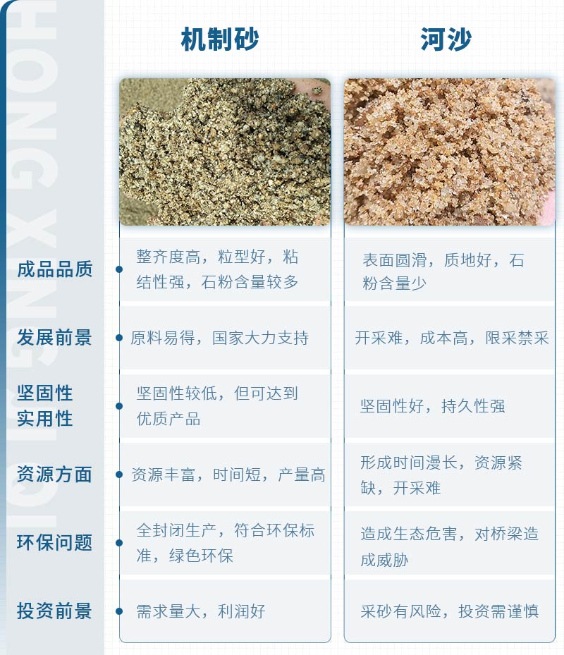 機(jī)制砂和河沙拌制混凝土哪個(gè)好？哪款設(shè)備制砂效果好？