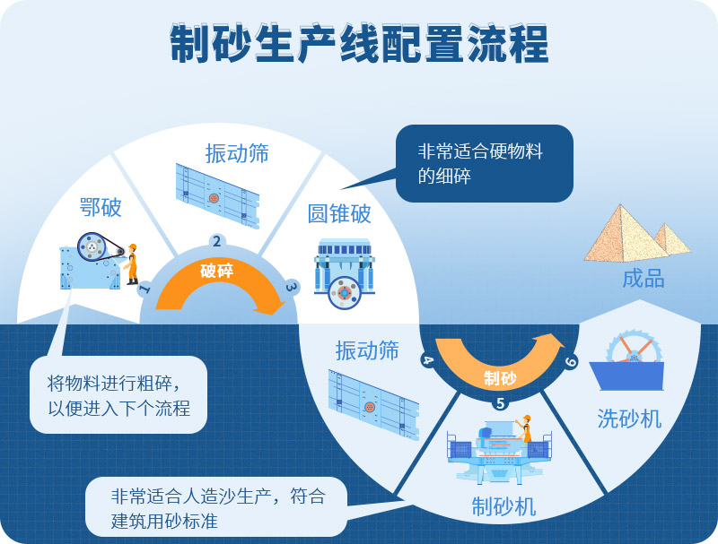 時產100噸制砂生產線如何配置？需要注意哪些方面？