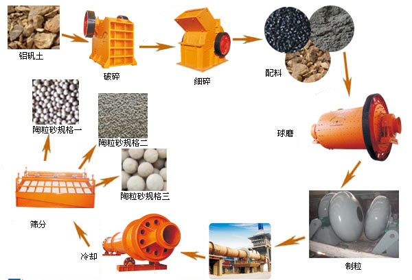 陶粒窯-旋窯-礦渣磨-分級篩分機(jī)