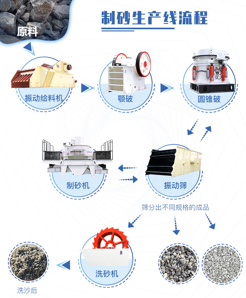 機制砂生產(chǎn)線常規(guī)流程（具體配置可自由調(diào)整）